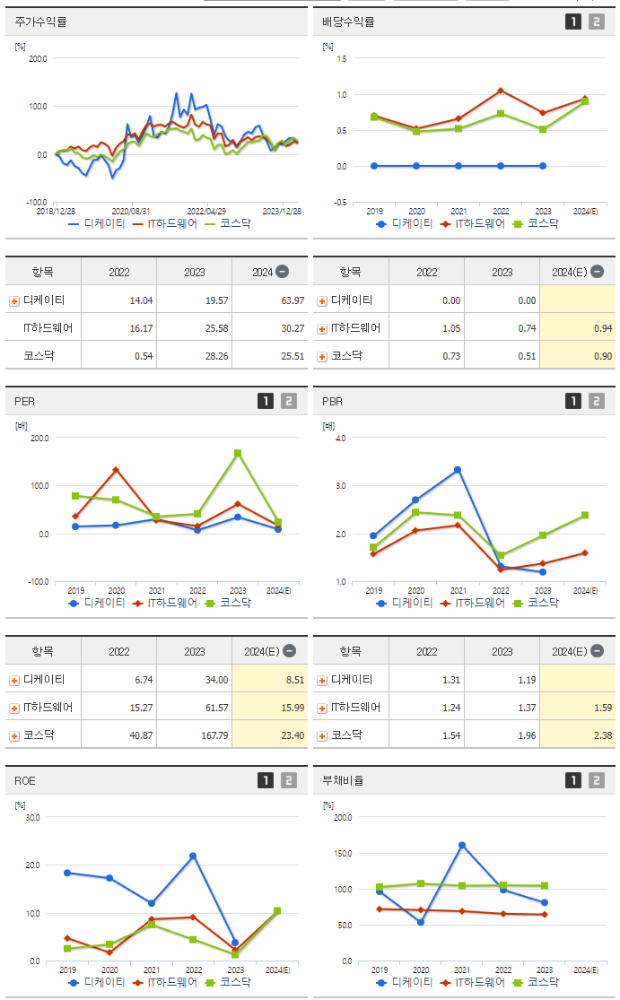 디케이티_섹터분석
