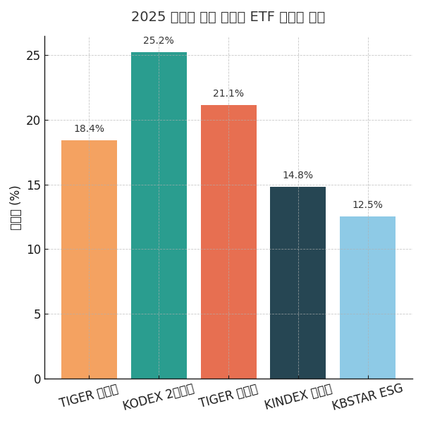 ETF 수익률 비교 그래프 예시