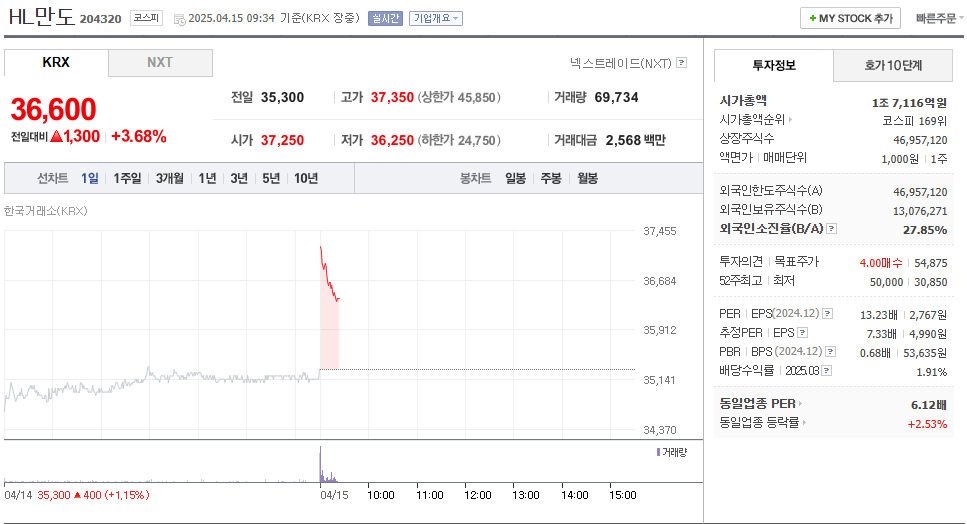 만도 주가 주식 전망