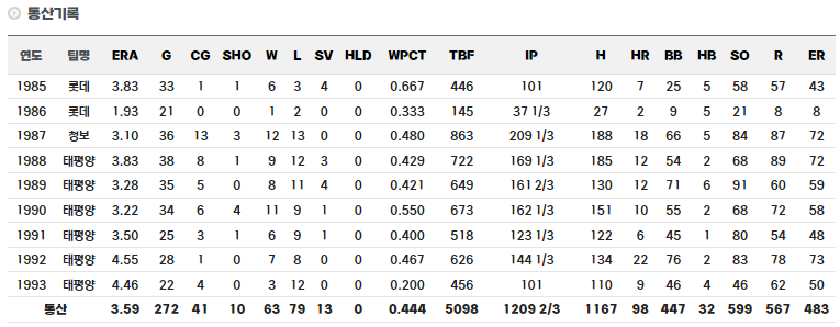 양상문 정규시즌 통산 기록