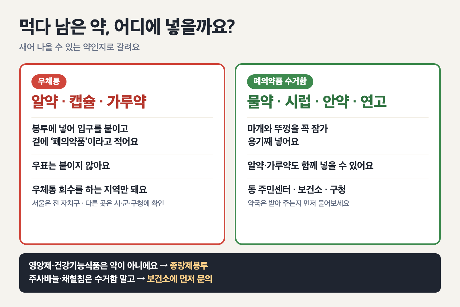 폐의약품 배출 도표. 제목 '먹다 남은 약, 어디에 넣을까요?', 부제 '새어 나올 수 있는 약인지로 갈려요'. 왼쪽 빨간 테두리 '우체통' 칸: 알약&middot;캡슐&middot;가루약, 봉투에 넣어 입구를 붙이고 겉에 '폐의약품'이라고 적어요, 우표는 붙이지 않아요, 우체통 회수를 하는 지역만 돼요(서울은 전 자치구, 다른 곳은 시&middot;군&middot;구청에 확인). 오른쪽 초록 테두리 '폐의약품 수거함' 칸: 물약&middot;시럽&middot;안약&middot;연고, 마개와 뚜껑을 꼭 잠가 용기째 넣어요, 알약&middot;가루약도 함께 넣을 수 있어요, 동 주민센터&middot;보건소&middot;구청(약국은 받아 주는지 먼저 물어보세요). 아래 검은 띠: 영양제&middot;건강기능식품은 약이 아니에요 &rarr; 종량제봉투, 주사바늘&middot;채혈침은 수거함 말고 &rarr; 보건소에 먼저 문의.