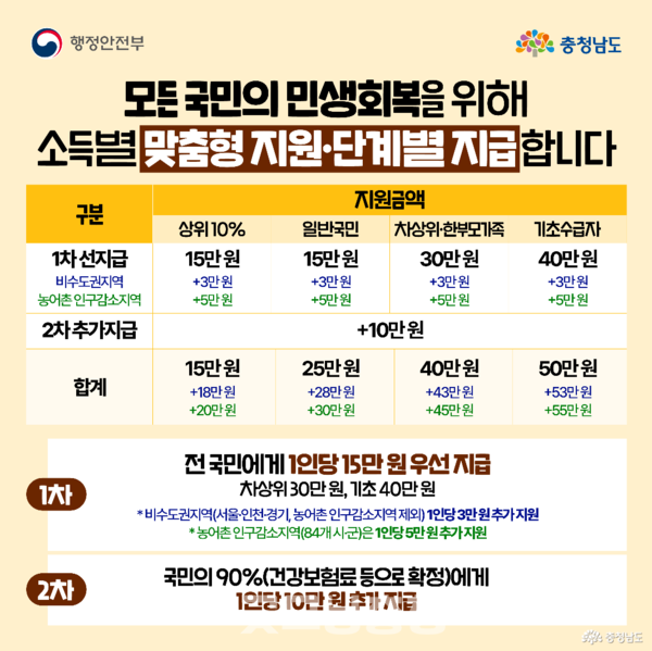 민생회복 소비쿠폰, 26일부터 누구나 신청 가능! 신청 방법&middot;지원금&middot;사용처 한눈에