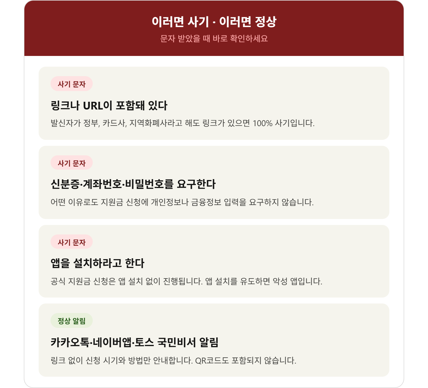 alt="고유가 피해지원금 사기 문자 체크리스트 &mdash; 링크 있으면 사기, 신분증 계좌번호 요구 사기, 앱 설치 유도 사기, 국민비서 알림 링크 없으면 정상"