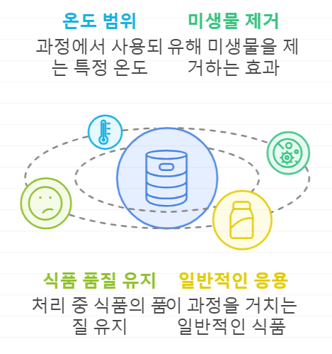 저온살균법