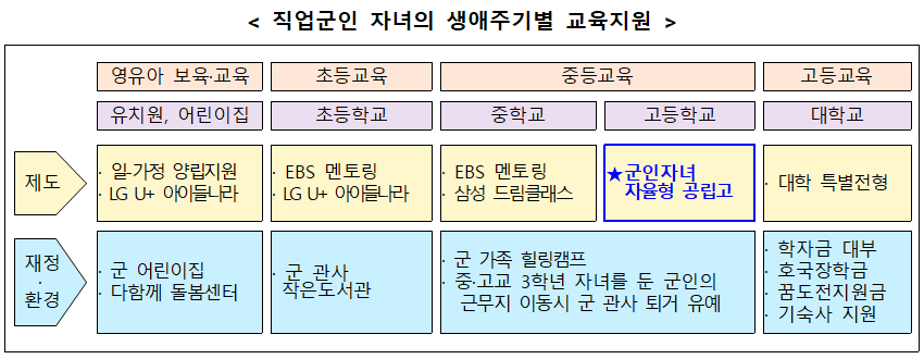 직업군인 자녀의 생애주기별 교육지원