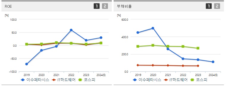 이수페타시스 주가 ROE지표