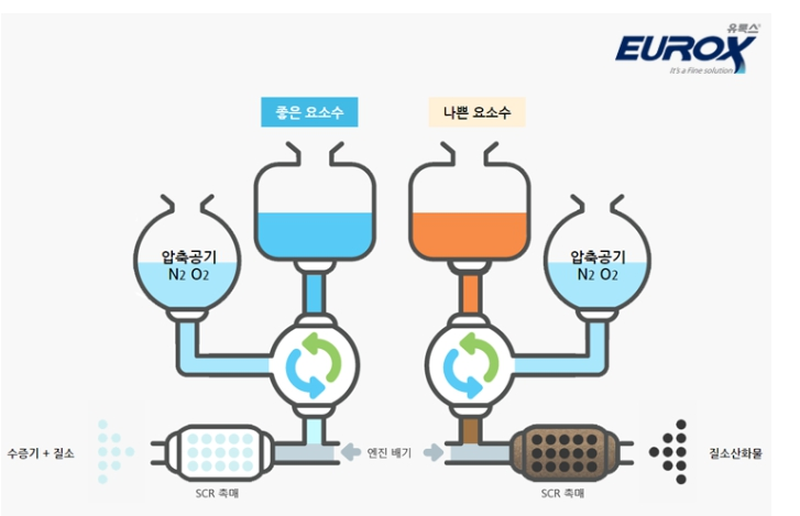 요소수_화학반응