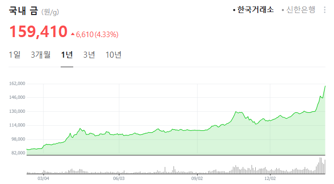 최근 12개월 금시세