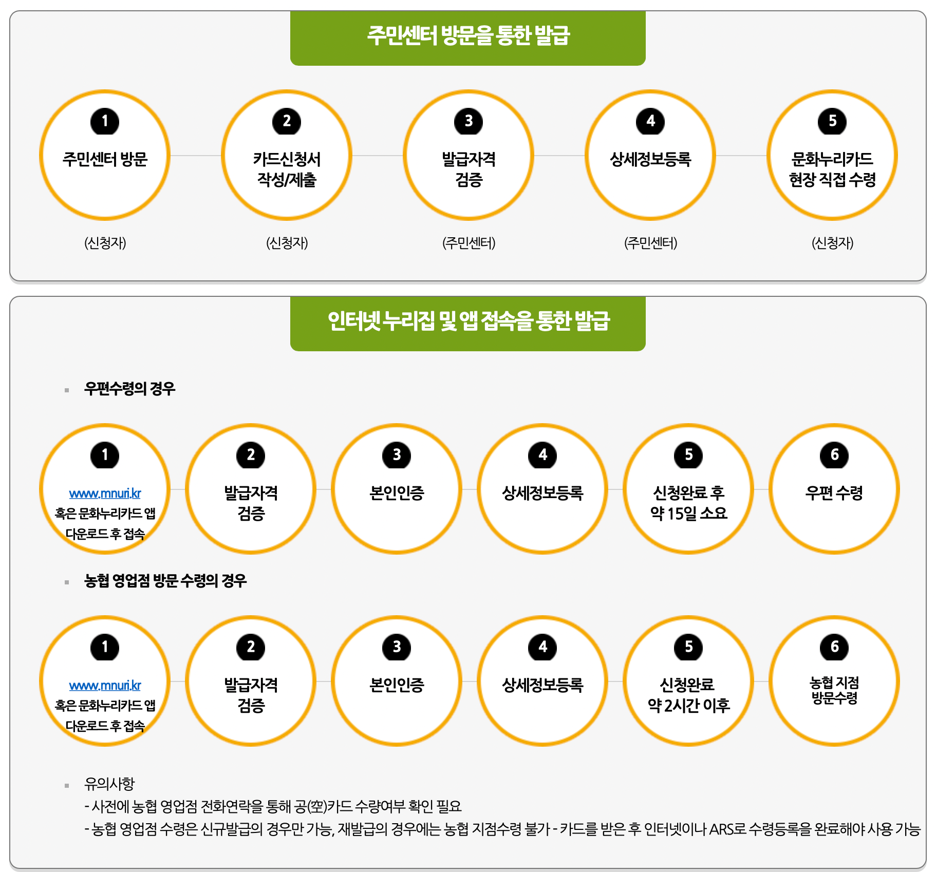 문화누리카드 발급절차