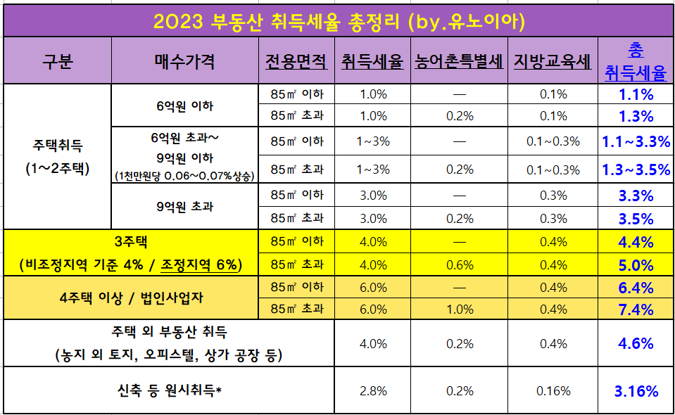 2023년-부동산-취득세율-정리표