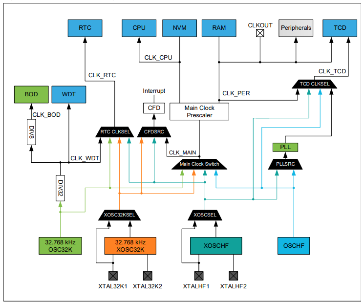 AVR128DB48 . CLKCTRL Block Diagram