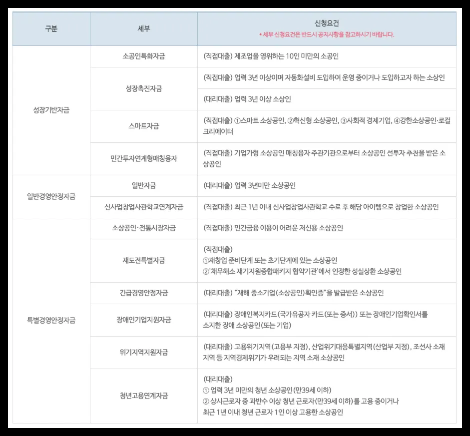 소상공인 정책자금 종류를 표로 정리한 이미지입니다.