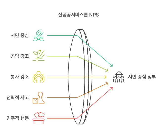 신공공서비스론-원리