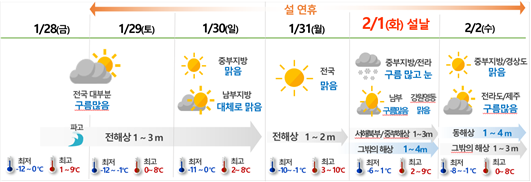 설날 연휴 1월 29일 1월 30일 1월 31일 2월 1일 2월 2일 일기예보 날씨 기상 전망2