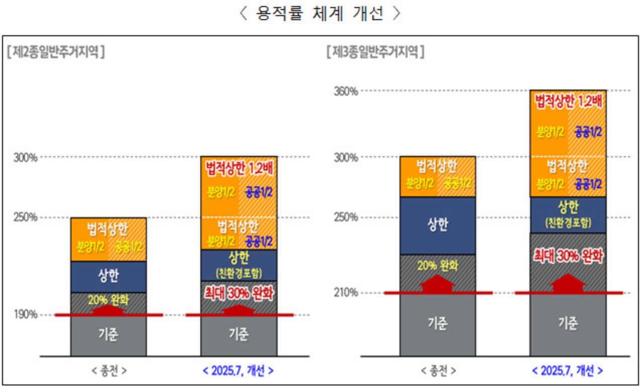 재정비촉진사업 규제 완화로 2030년까지 수천 가구 공급, 서울 뉴타운 부활 신호탄