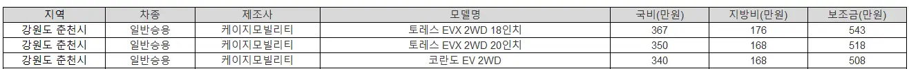 2025년 강원도 춘천시 전기차 보조금