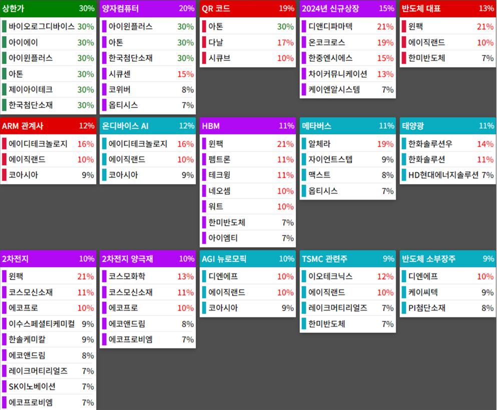 테마에 따른 종목 상승