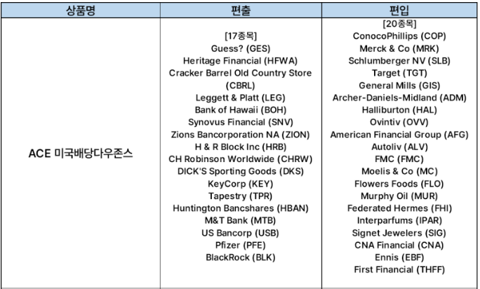 2025년 SCHD 리밸런싱