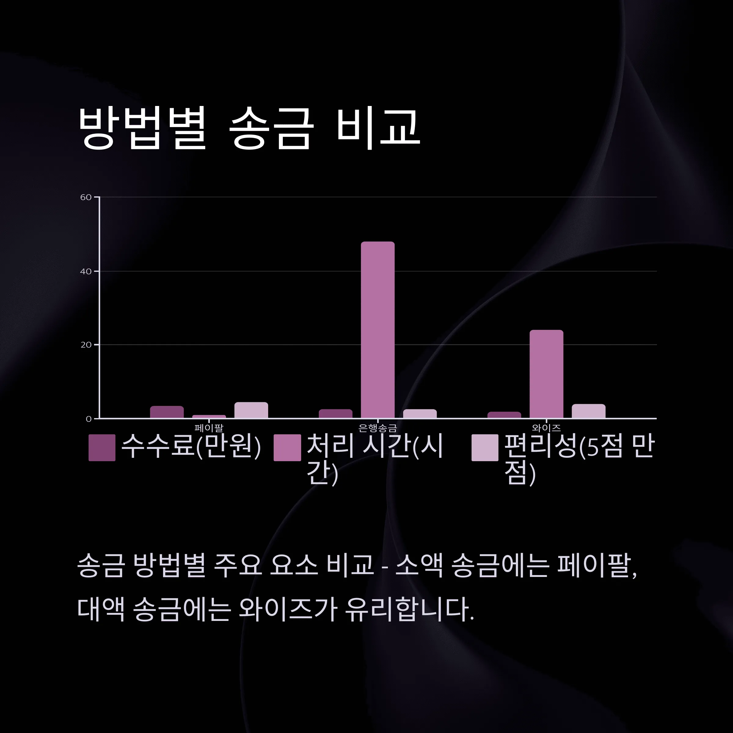 페이팔 해외송금 vs 직접송금