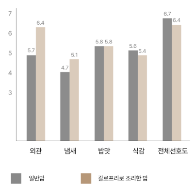 칼로프리-임상시험