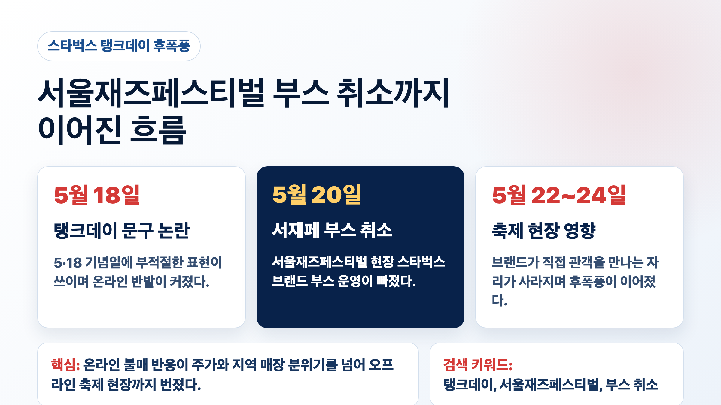 스타벅스 탱크데이 후폭풍과 서울재즈페스티벌 부스 취소 흐름 인포그래픽