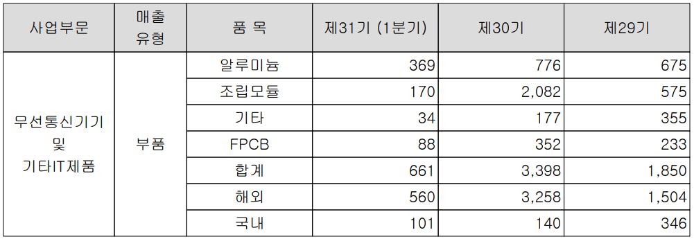 KH바텍 - 실적 구분 현황(2022년 1분기)