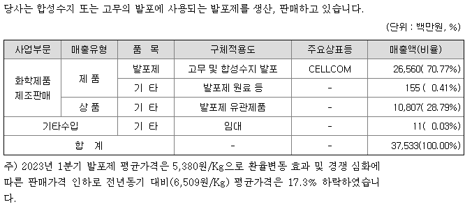 금양 주요제품별 매출현황
