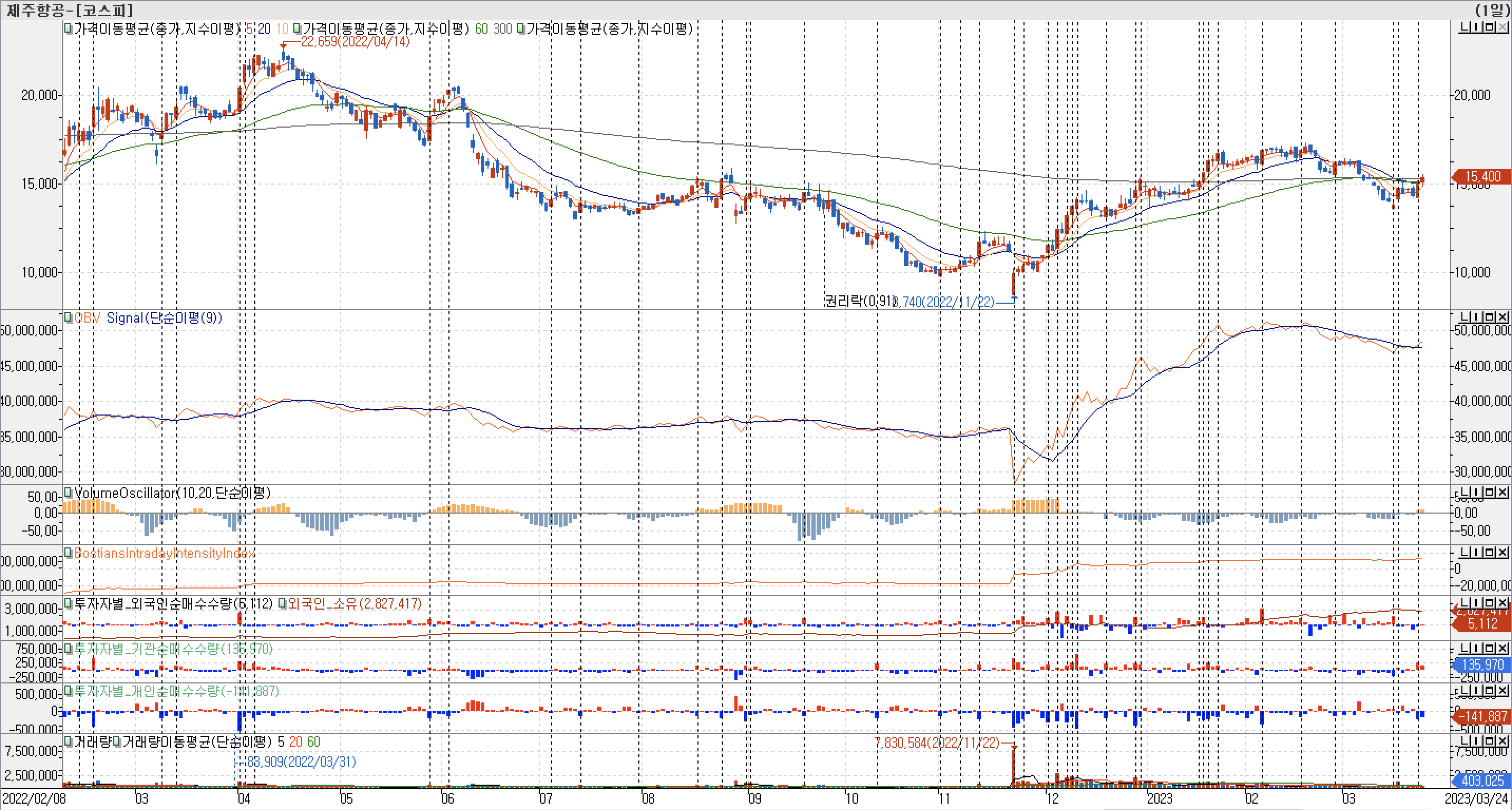 3. 봉 차트 - OBV, VolumeOscillator, BIII, 외국인, 기관, 개인 매수-제주항공