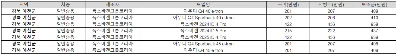 2025년 경북 예천군 전기차 보조금