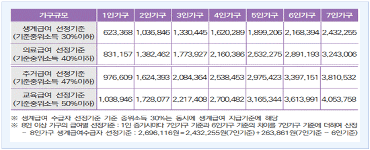 기초생활보장 급여 대상 선정기준 기준 중위소득