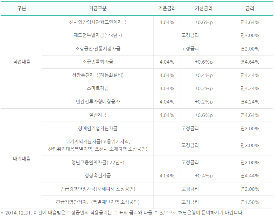 자금별 대출금리 : 23년 1분기 금리