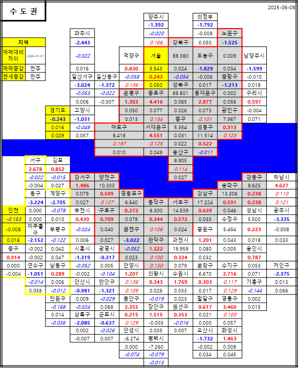수도권 매매, 전세 시세