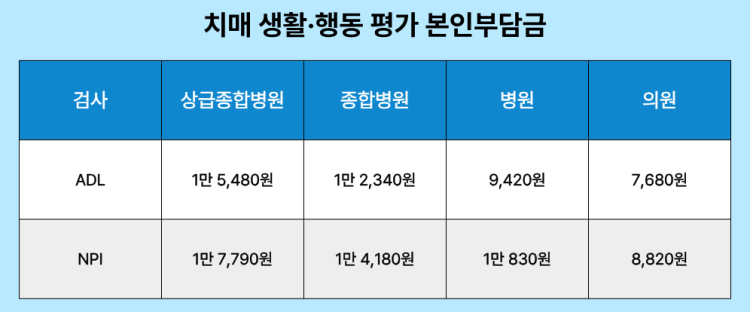 치매 생활·행동 평가 본인부담금