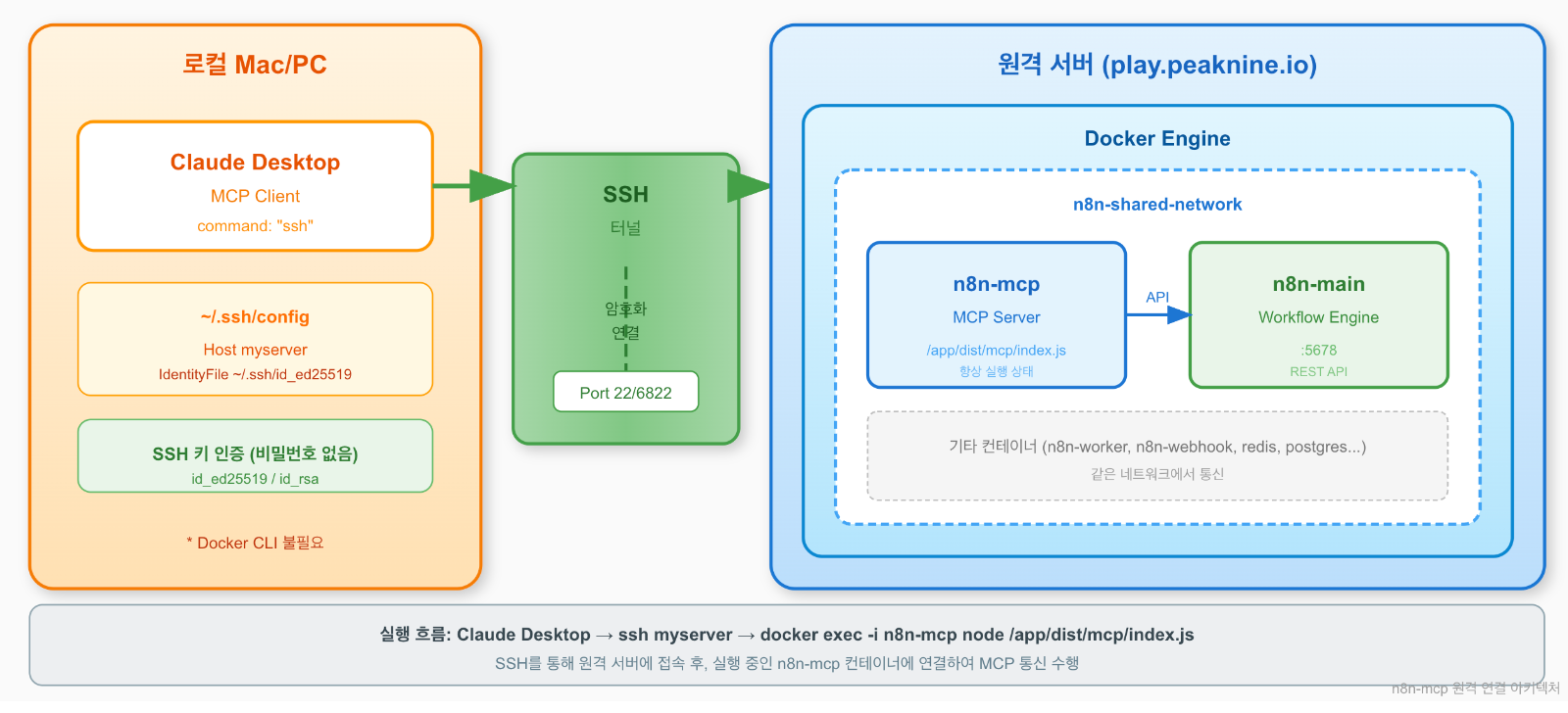 SSH를 통해 Claude Desktop이 원격 서버의 Docker 컨테이너에 연결하는 구조
