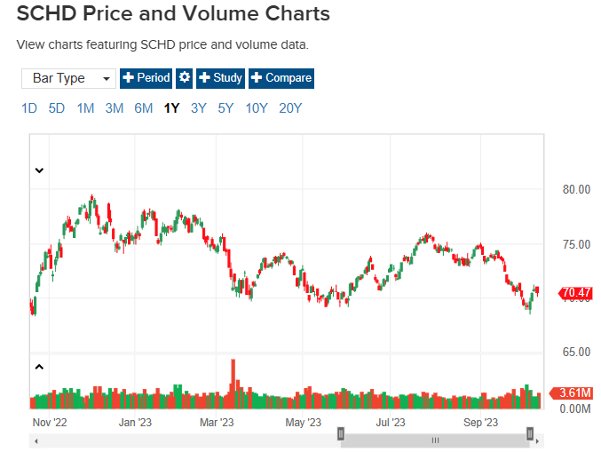 SCHD-주가-1년차트
