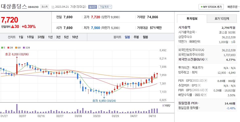 대상홀딩스 일봉차트