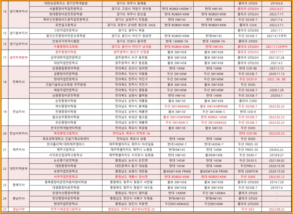 지게차운전기능사 시험장소 및 기종