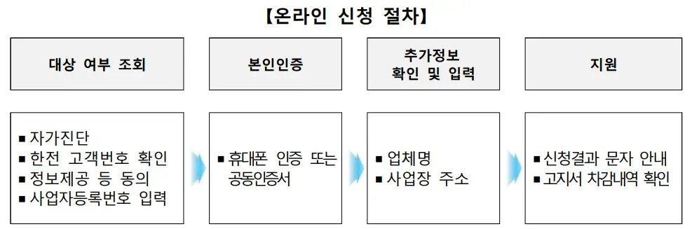 소상공인-
상단 가운데 검은 굵은글자[온라인 신청 절차]
아래 온라인 신청 과정 안내