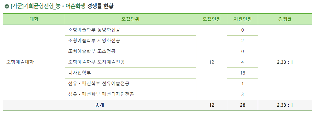 2023학년도 이화여자대학교 정시 가군 기회균형전형 농 어촌 학생 경쟁률 현황