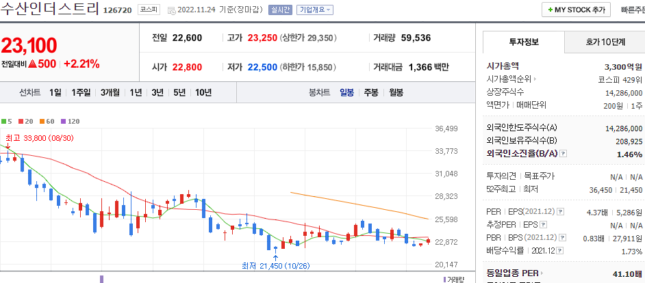 수산인더스트리 차트