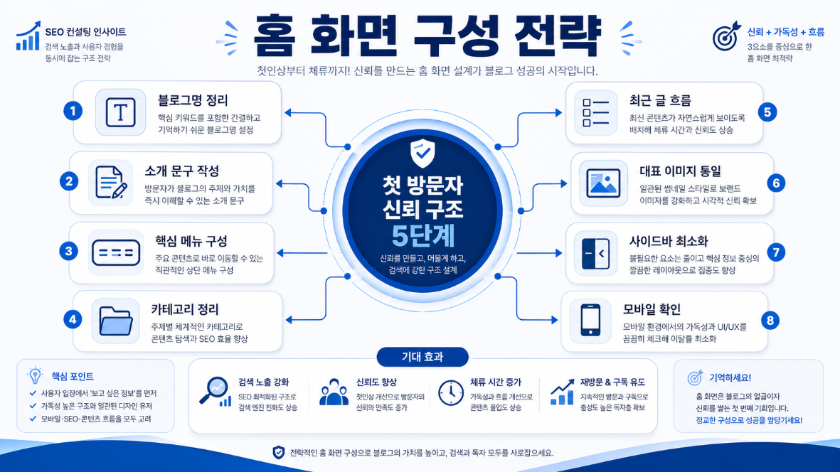 애드센스 승인 전 티스토리 홈 화면 구성 전략과 첫 방문자 신뢰 구조를 보여주는 인포그래픽