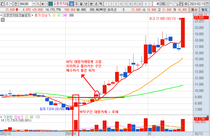 2월 13일 오픈엣지테크 일봉 차트 복기