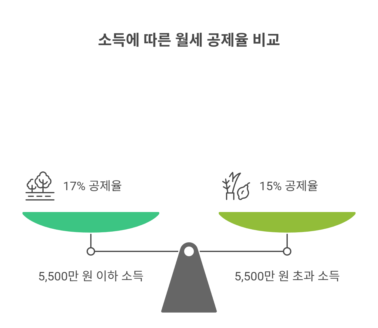 월세 세액공제 받을 수 있는 조건과 팁