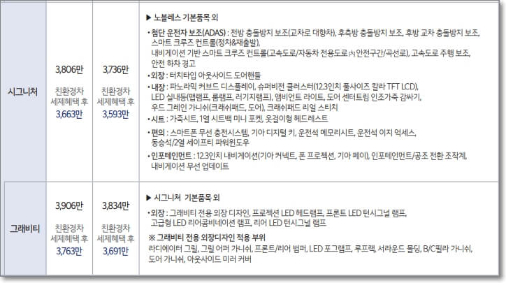 신형 스포티지 하이브리드 시그니처 및 시그니처 그래비티의 가격표