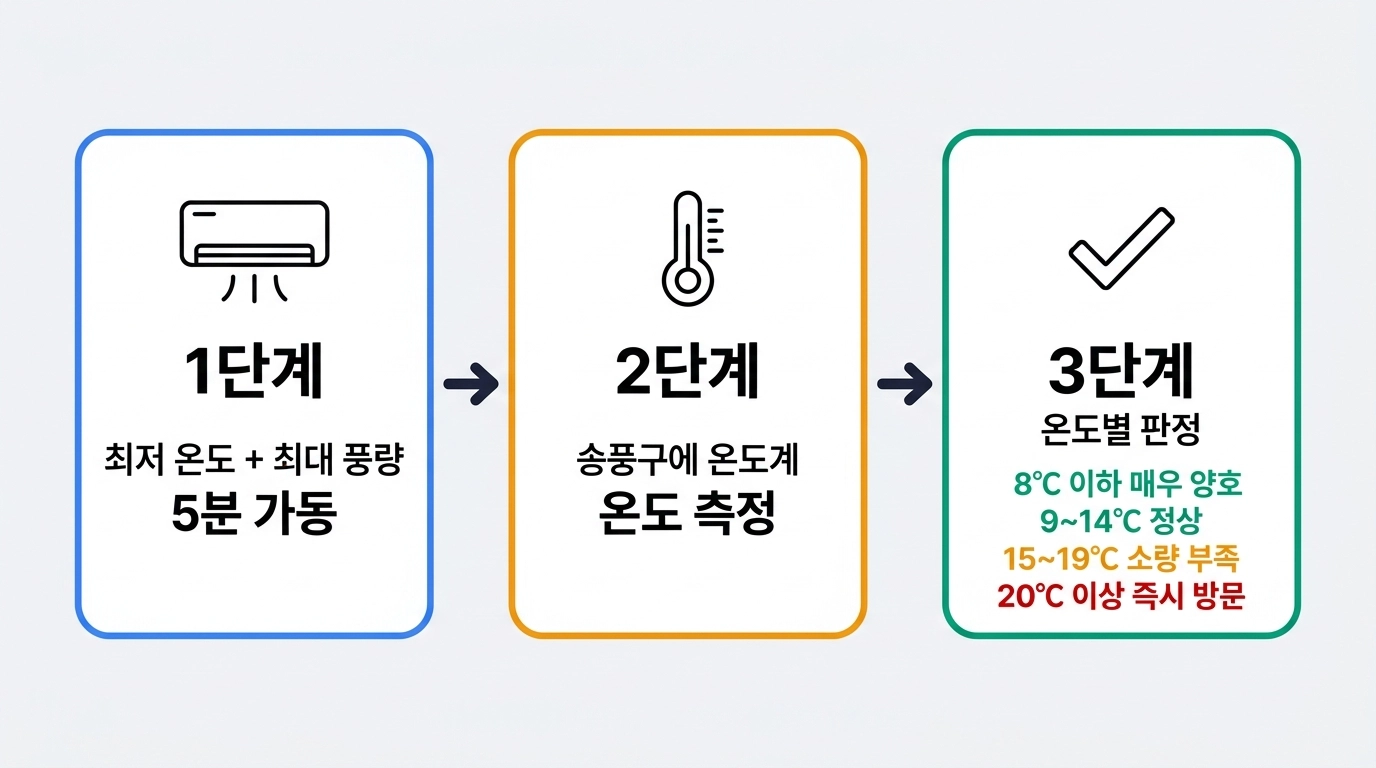 자동차 에어컨 냉매 부족 셀프 점검 3단계 흐름도 인포그래픽
