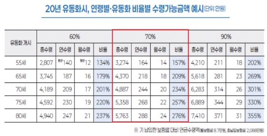 사망보험금 연금처럼