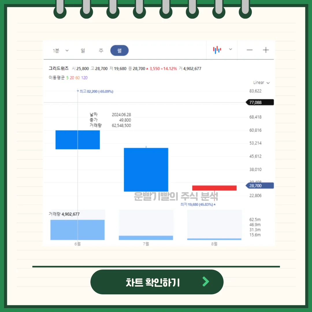 그리드위즈 차트분석