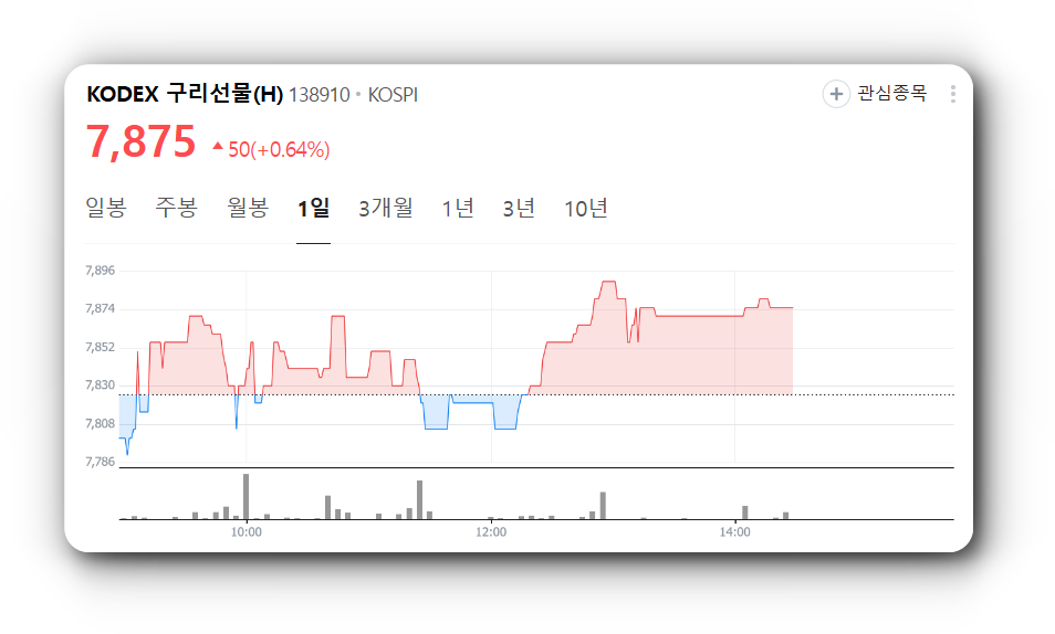 KODEX 구리선물(H) ETF 주가 수익률 투자 방법 전망