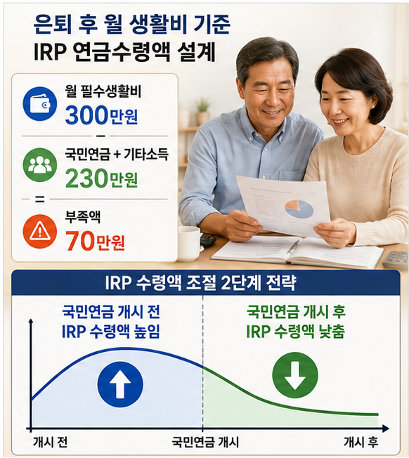 IRP 연금수령액을 국민연금과 은퇴 월 생활비에 맞추는 기간 설계