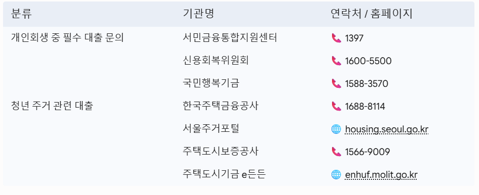 개인회생 중 대출가능 기관